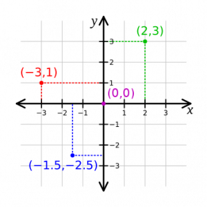 Forensic science cartesian rectangular coordinate system