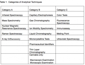 SWGDRUG categories of analysis