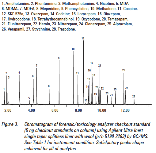 How Does A GC MS Machine Know That There s A Drug In The Blood Or Urine 