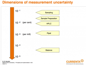Dimensions of measurement uncertainty | The Truth About Forensic Science